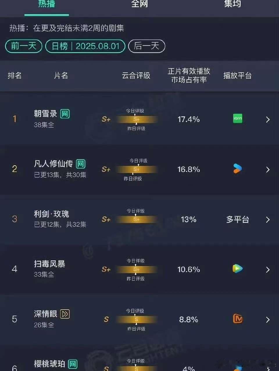 昨日云合：杨洋 凡人修仙传16.8% 预估3600+迪丽热巴 利剑玫瑰13% 预