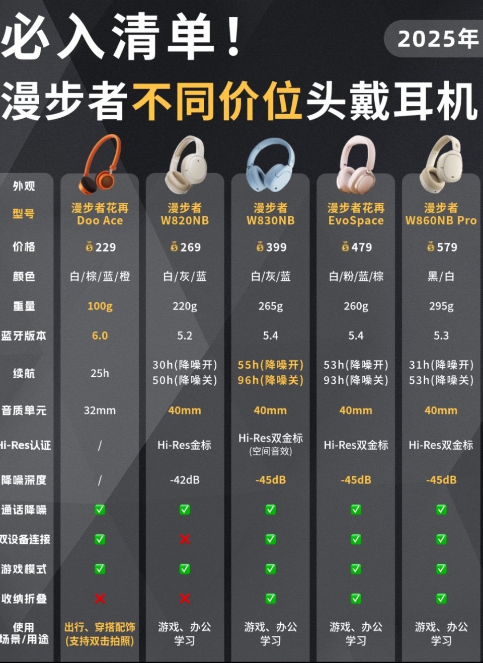 🔥近期想入漫步者家头戴耳机的宝，如果对头戴耳机不太了解、参数看不懂，不知道怎么