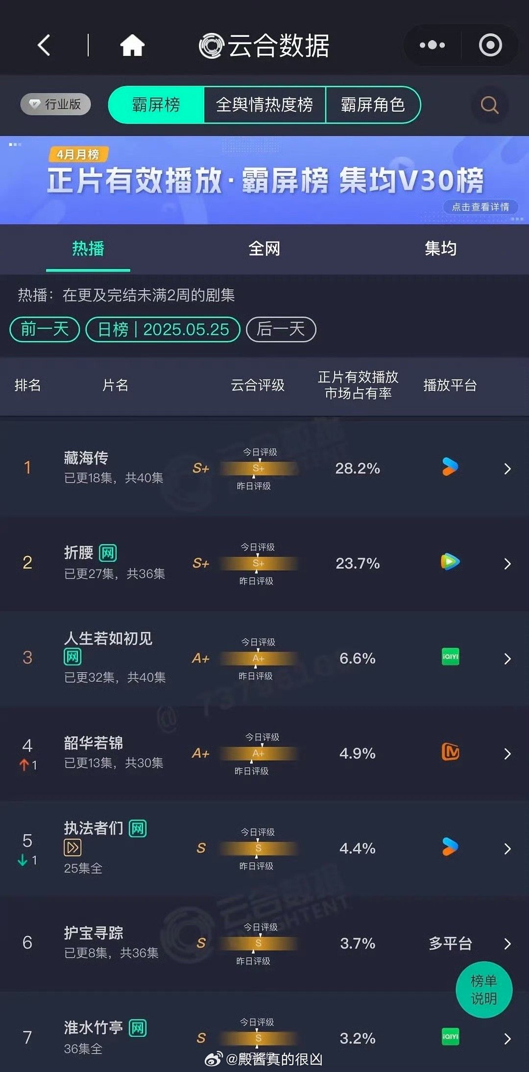 都要破30%了，谁能还不承认藏海传大爆剧啊 ​​​