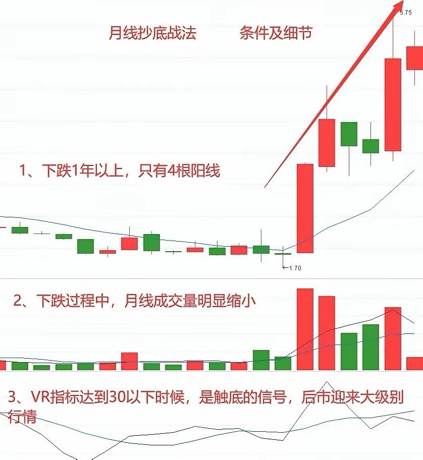 一旦做顺，人生直接起飞！一年只用三次“月线抄底”，一招鲜吃遍天炒股越往后越通透：