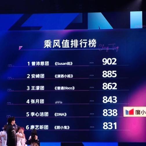 曾沛慈团乘风值902，今晚唯一一个900➕乘风值的团！曾沛慈团乘风值902 曾沛