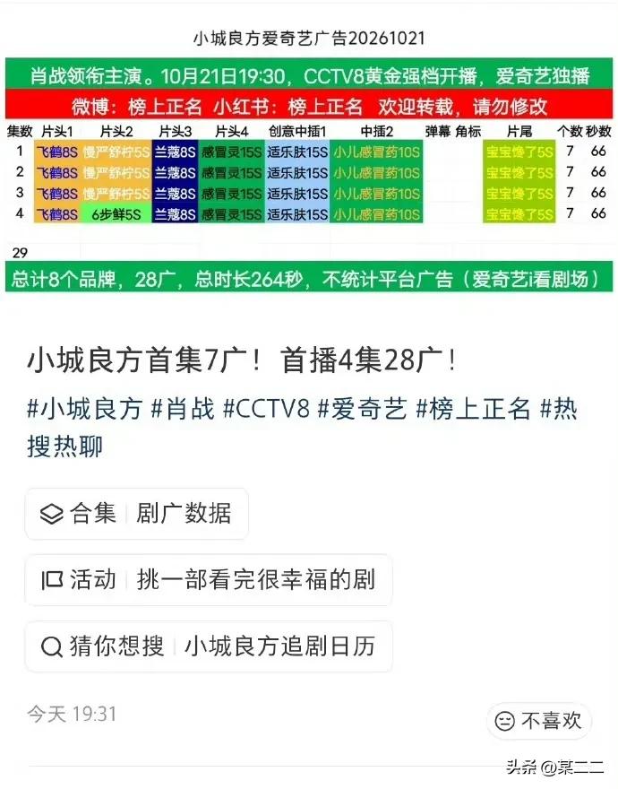 肖战《小城良方》开局集均7广8品牌，总广告28个，创下了爱奇艺2026年剧集开局