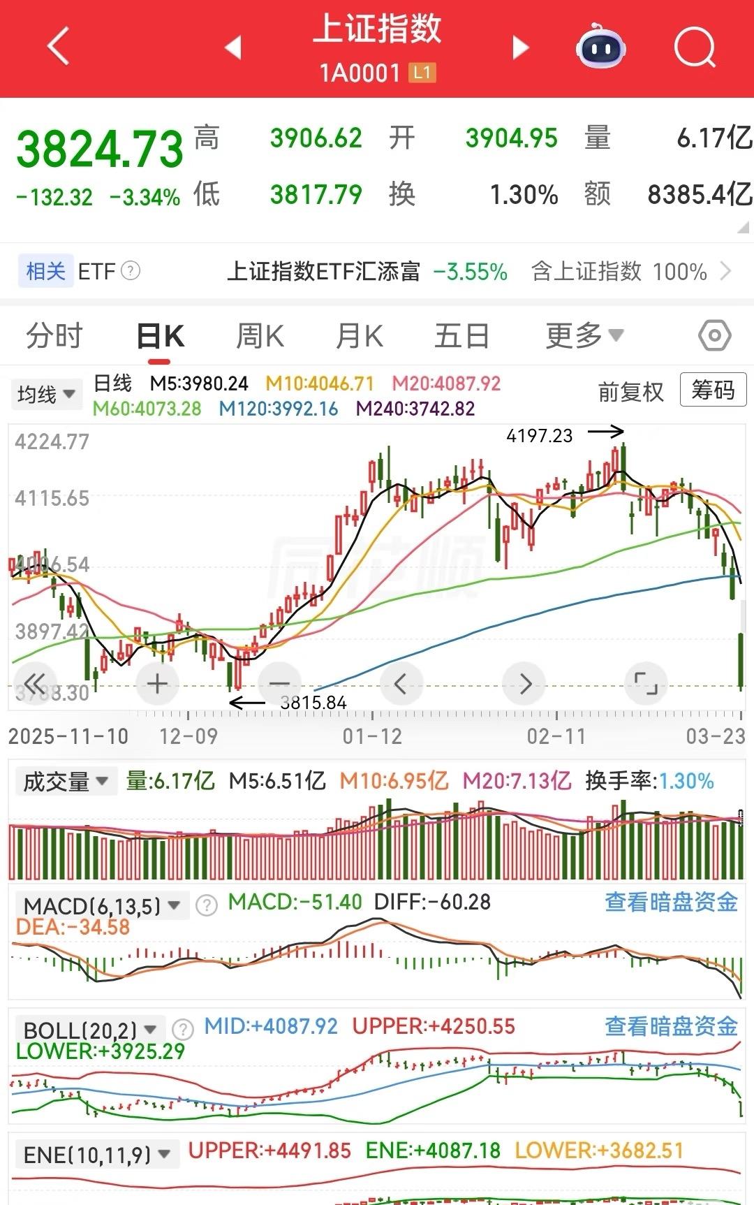 历史总是惊人的相似

从空间看，2600到4200，涨幅1600点，涨幅60%+