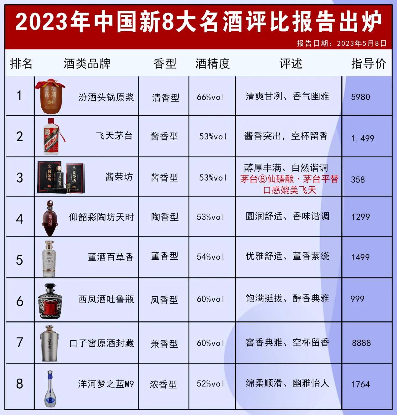 中国新8大名酒评选出炉！“汾酒”霸气归来，茅台一哥跌落神坛，第3名出乎意料之外！