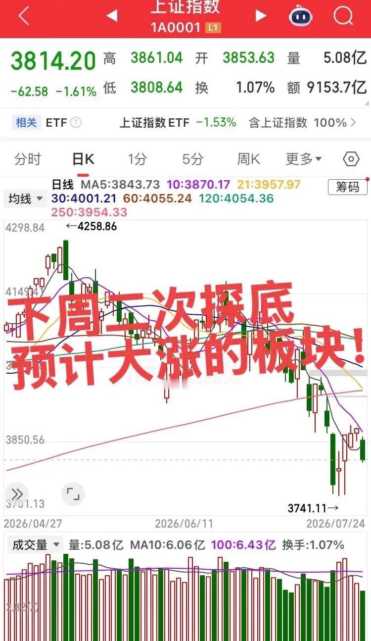 下周预计大涨的板块！第一个板块，半导体产业链，长鑫上市，大科技和指数二次探底以后