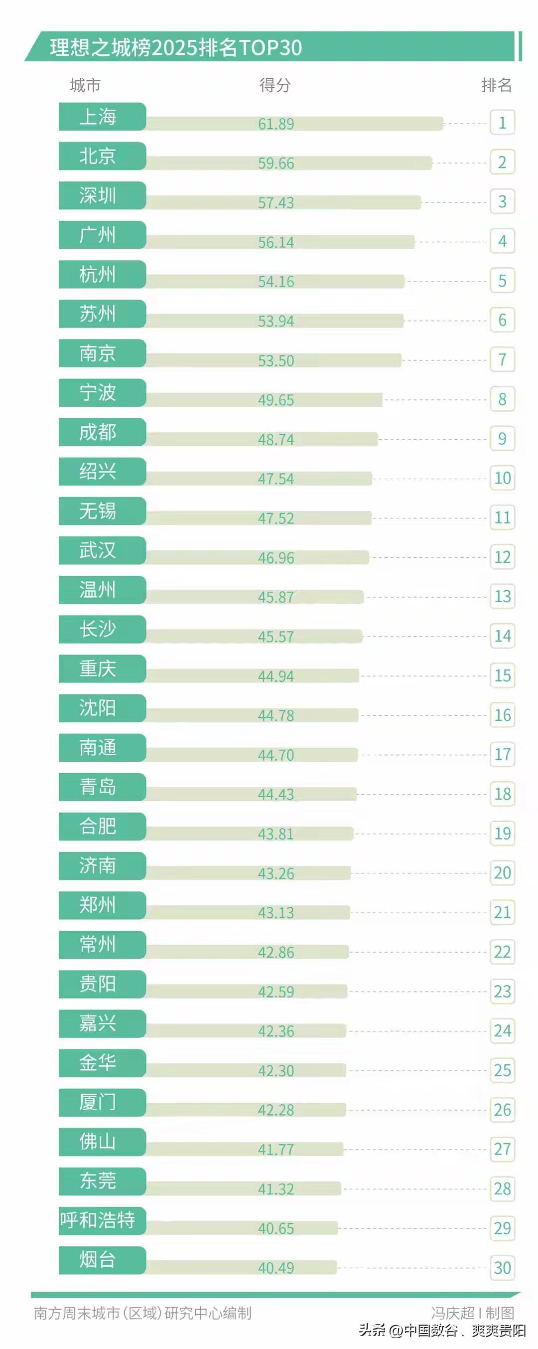全国理想之城30强
西部理想之城出炉

西部仅成都进入前十，还在尾巴上，重庆进入
