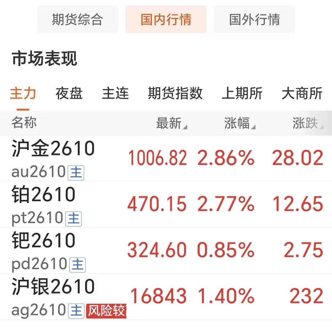 8月24日，
继续飙升。
黄金期货高开高走，重回千元关口。

通过下图的数据：