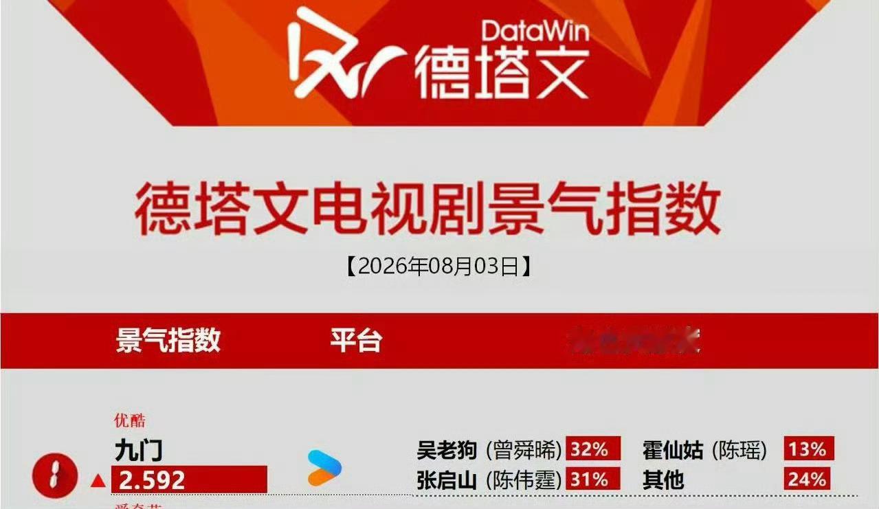 曾舜晞陈瑶合唱情人恭喜曾舜晞吴老狗V榜，抖音捧场榜，德塔文榜全部登顶🔝☝🏻，