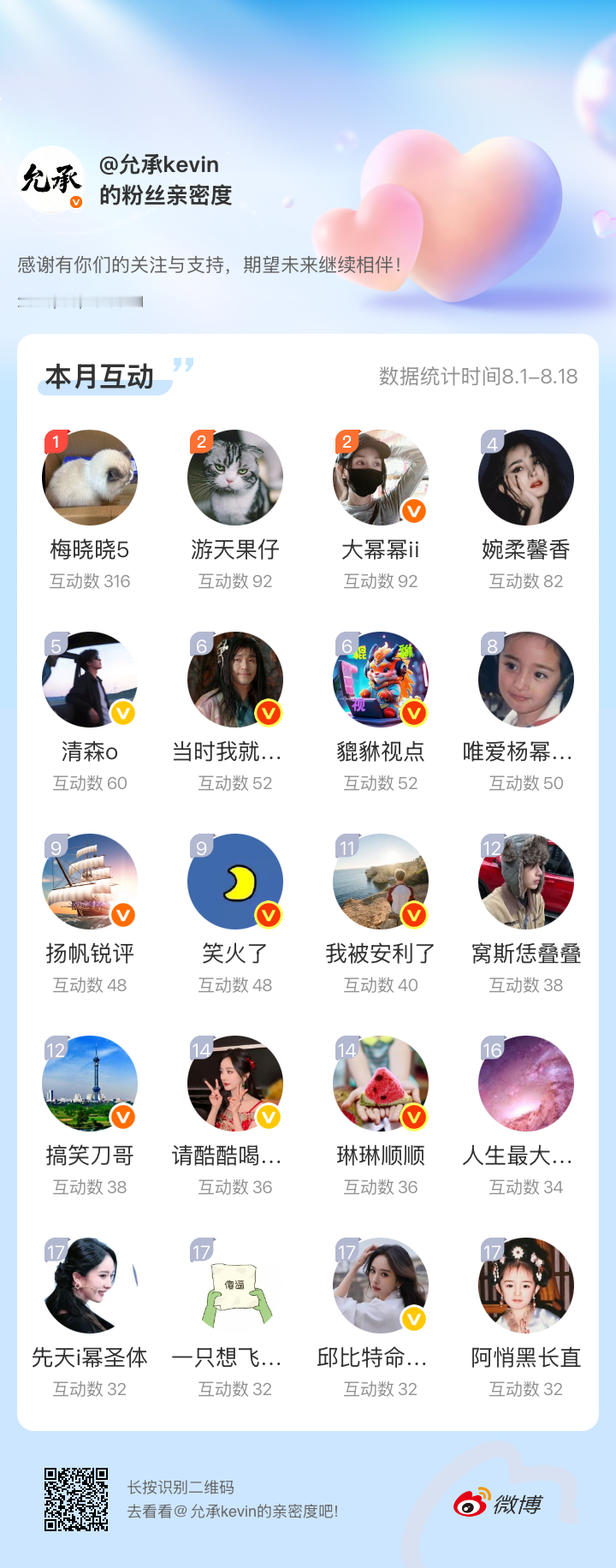 感谢有你们的陪伴与支持，期望未来继续相伴～网页链接微博亲密度粉丝亲密度