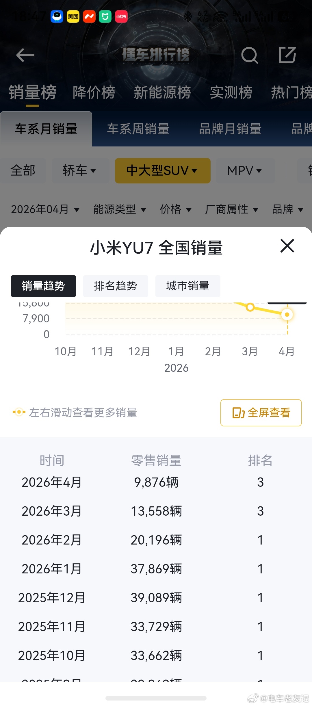 今天无意中刷懂车帝，看了一下各个品牌的销量。不知不觉蔚来es8已经连续5个月销量