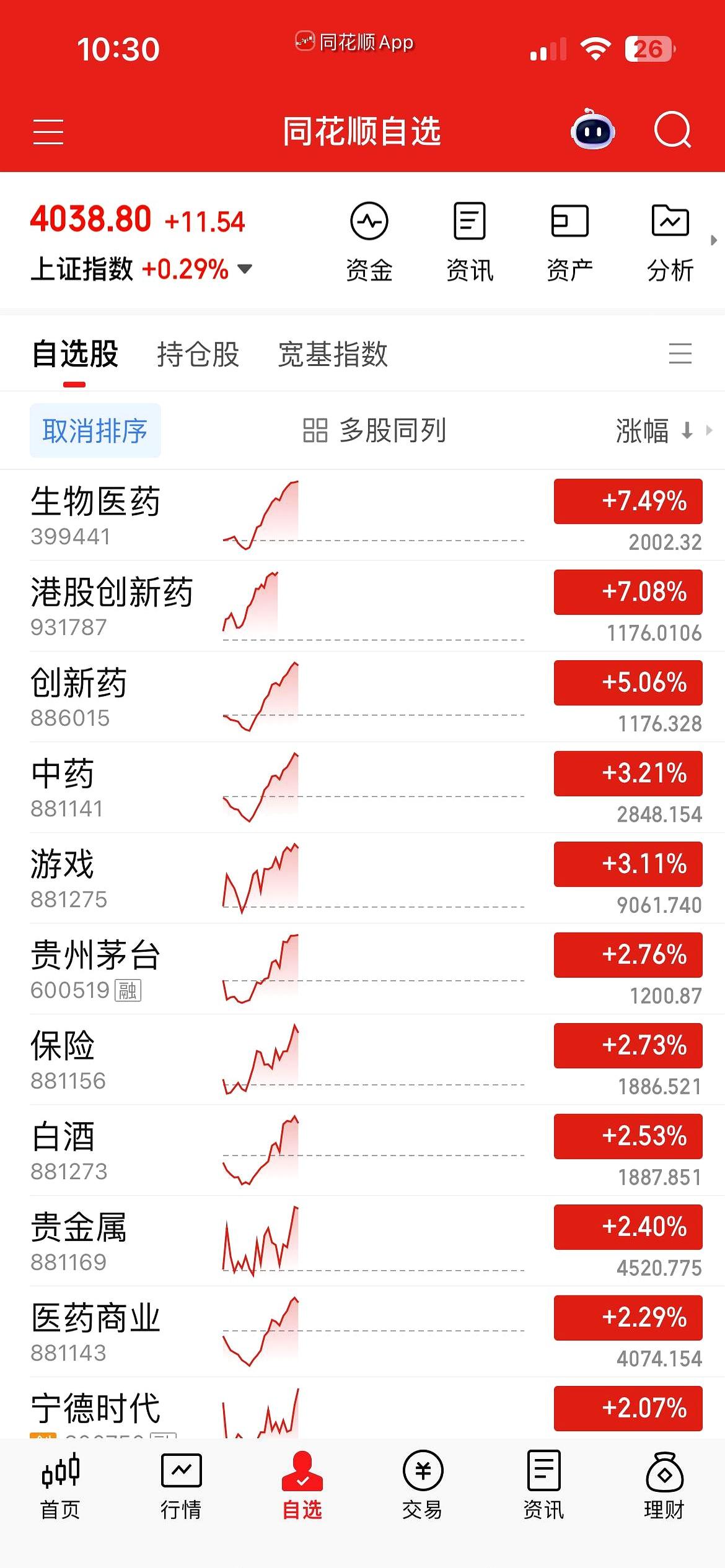 开盘红了4个多点，收盘差点翻绿，这种心情谁懂？
今天A股这波走势，真是把人从椅子