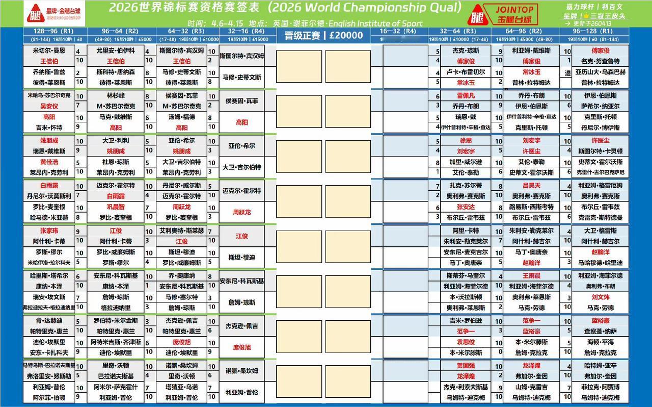 估计很多斯诺克球迷对于世锦赛资格赛还是一头雾水，看下面图一就明白了。
上半区已结