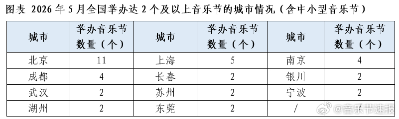 音乐节 5月，全国各大城市举办音乐节排行榜北京断档第一，当月举办11个音乐节上海