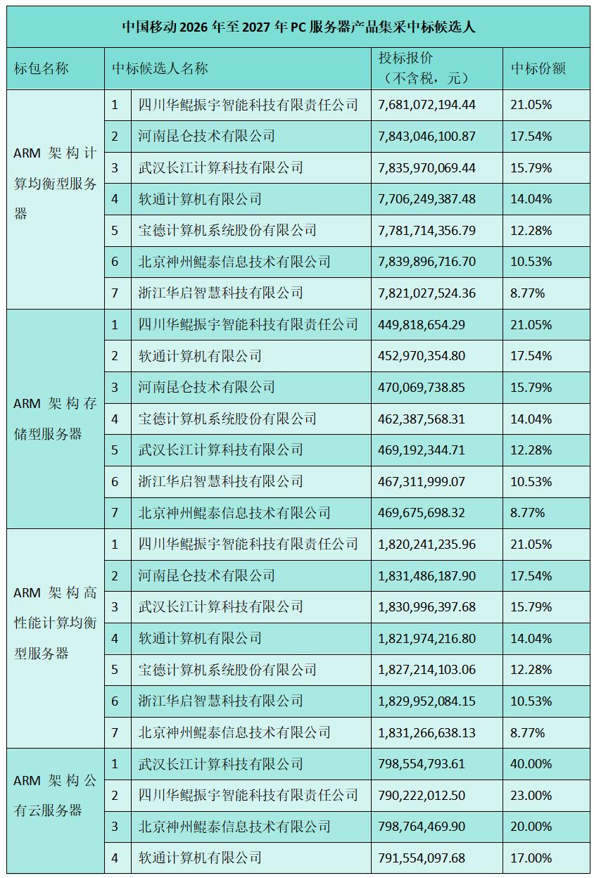 【177亿大单尘埃落定！中移动PC服务器集采落幕，这家厂商成最大黑马】 

最近