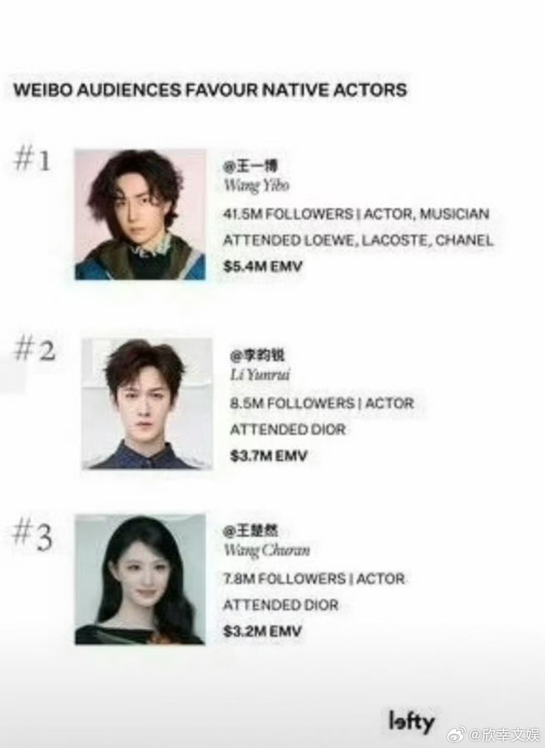 巴黎时装周声量top3王一博李昀锐王楚然声量top3王一博李昀锐王楚然声量top
