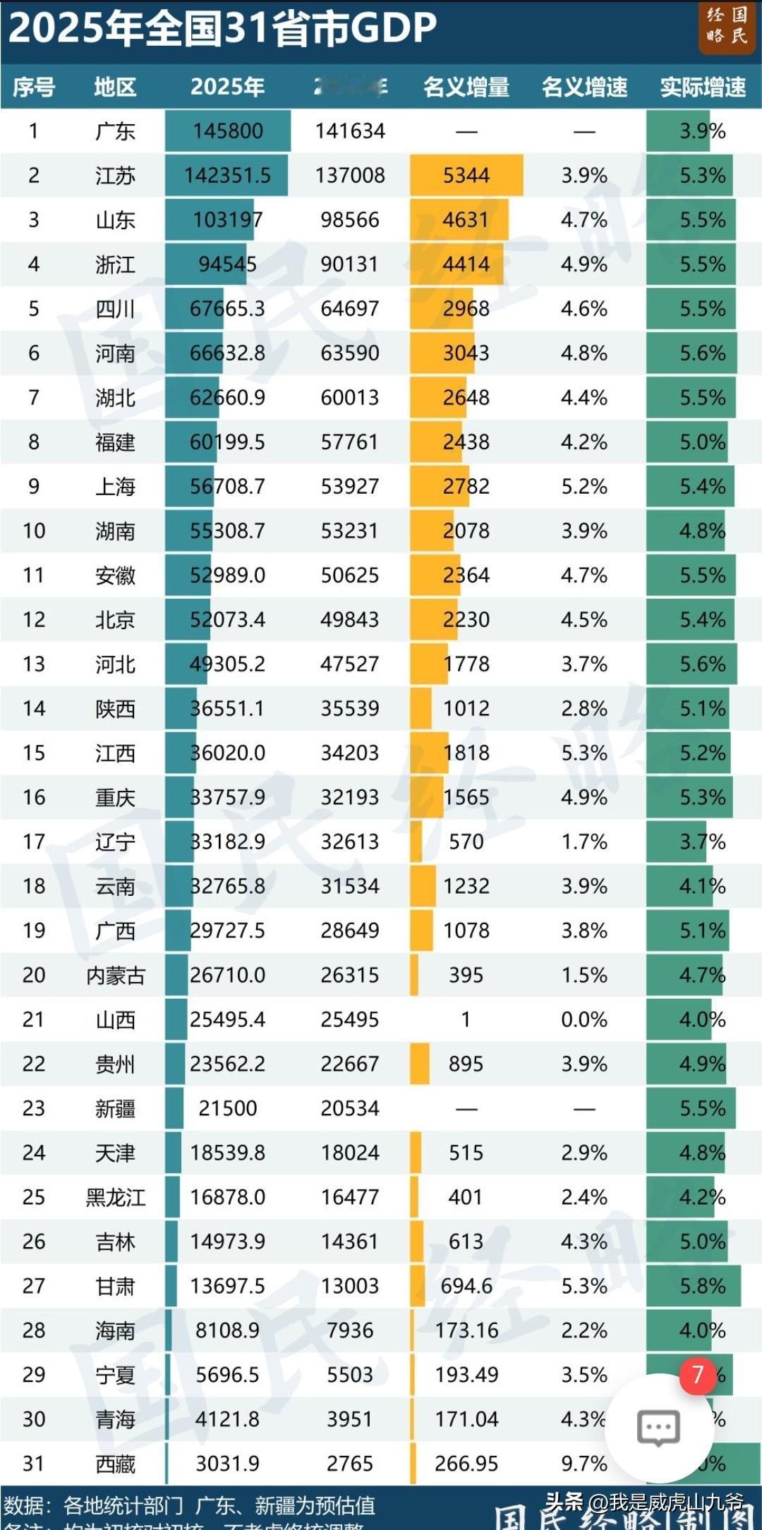 为什么不拿山东、浙江等省去挑战广东呢，单一拿江苏来挑战？原因不为别的，以2025