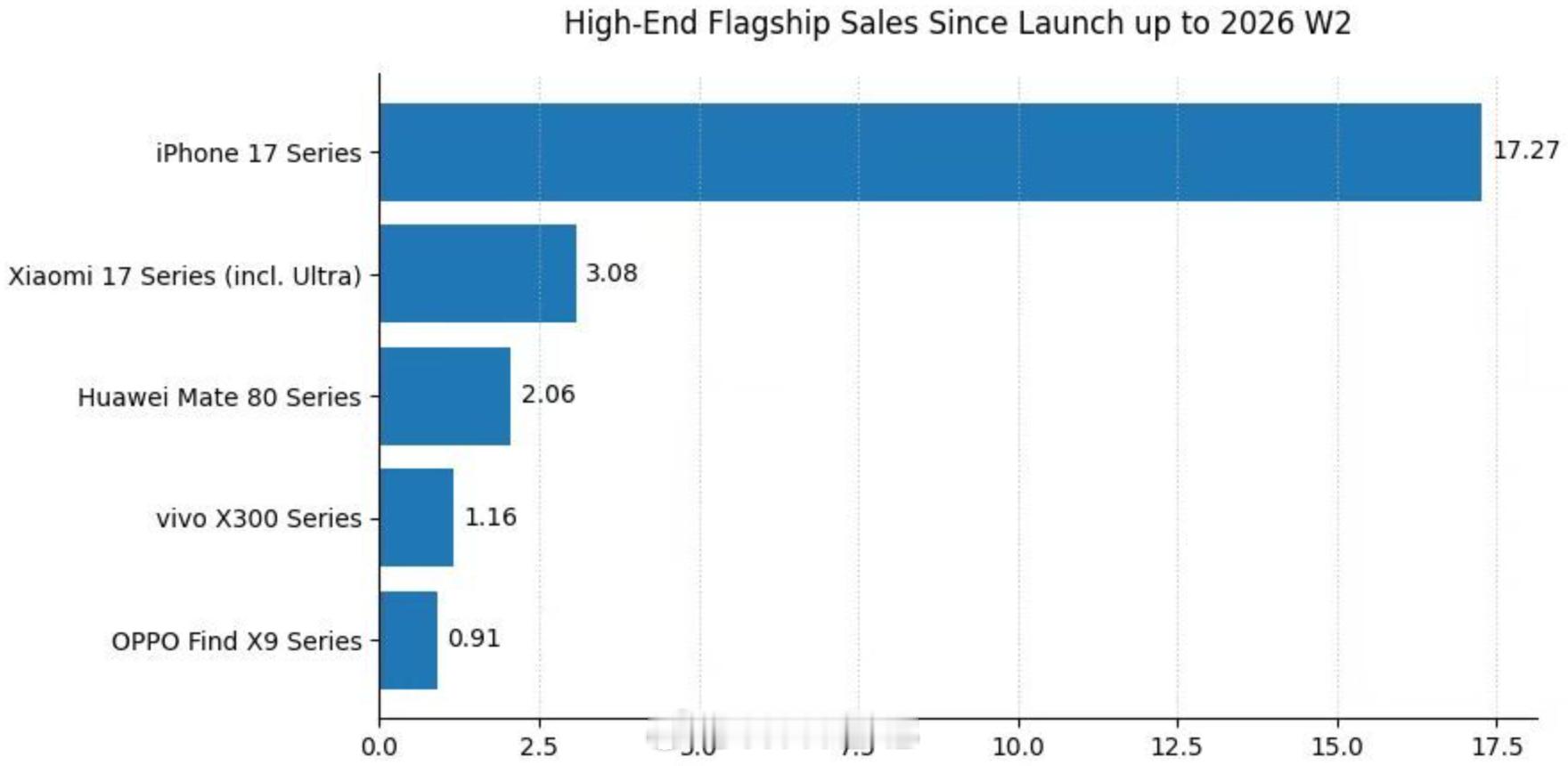 iPhone17系列销量快破2000万目前销量已突破 1800 万台，相当于一周