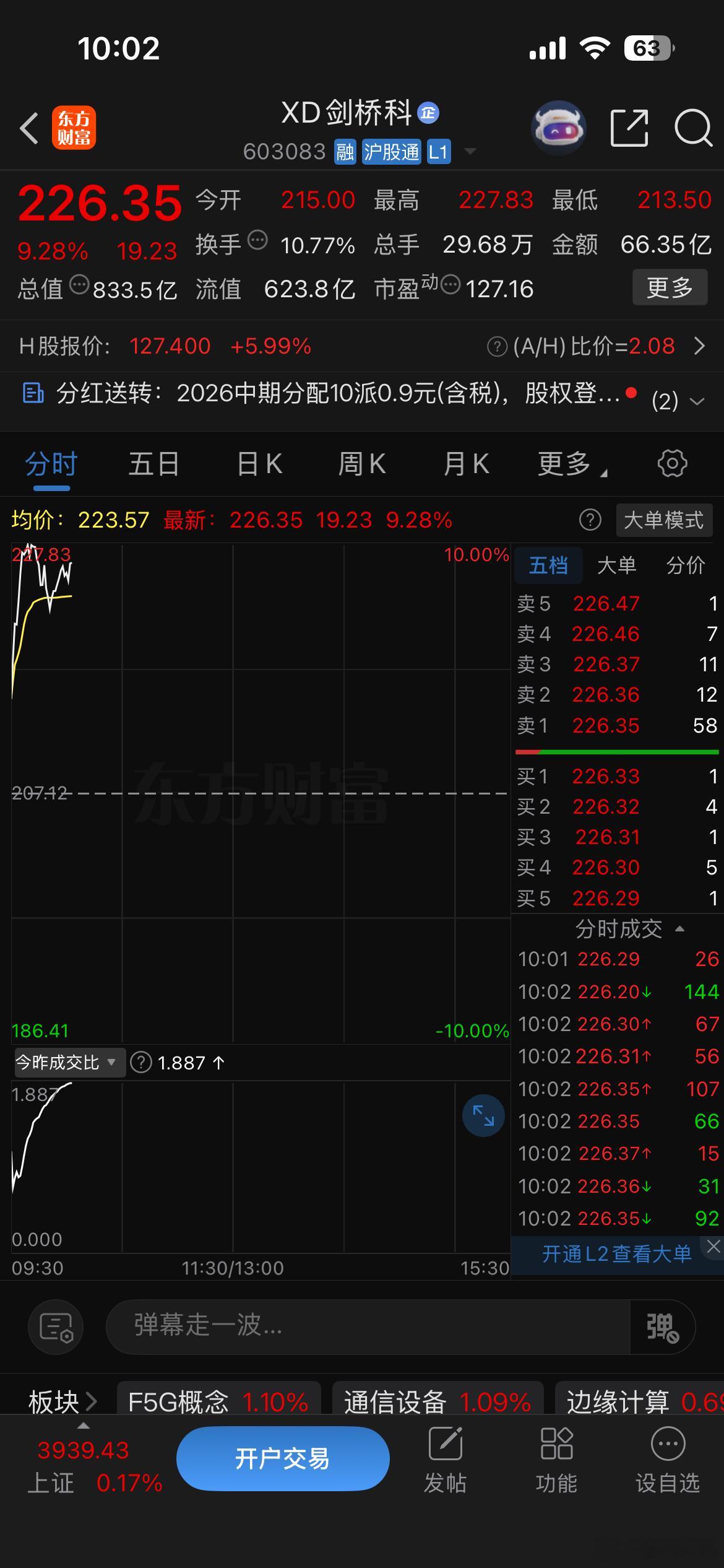 剑桥今天还会连板嘛 ​​​