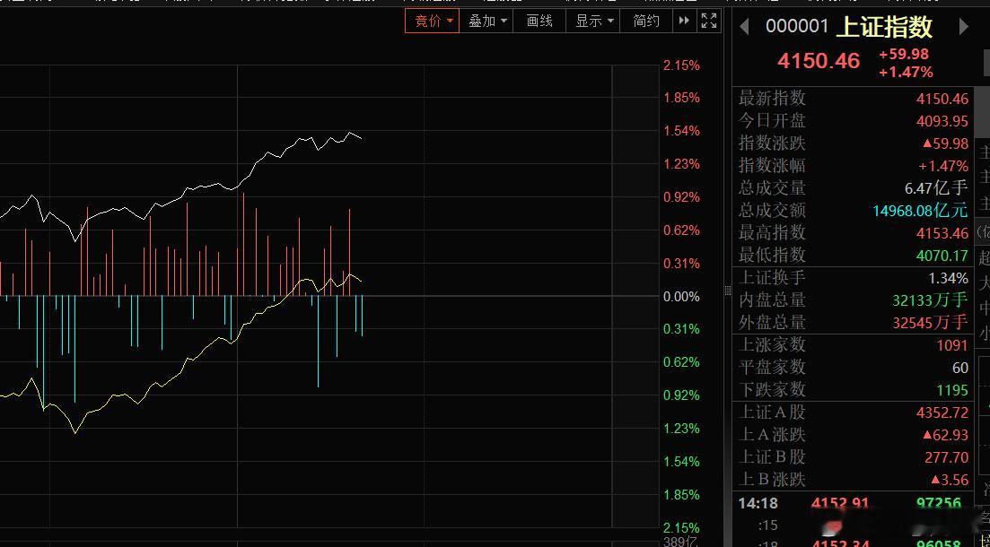 今天深证指数再创10年新高，指数涨势如虹。个股赚钱效应一般般，特别是近期以来，总