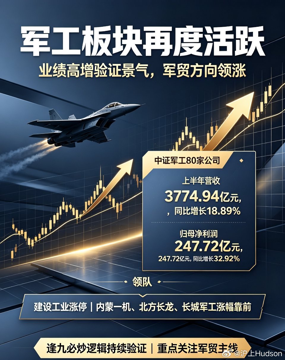 盘面异动：军工板块再度全线活跃，业绩高增验证行业景气，九月行情如期爆发周三盘中A