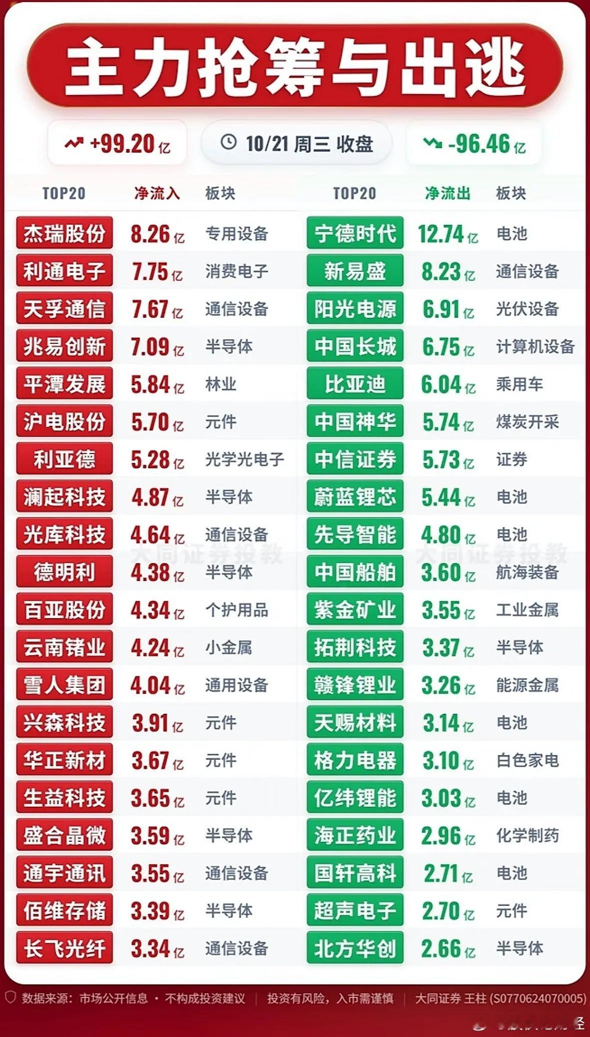 10月21日主力资金净流入—净流出前20名 ​​​