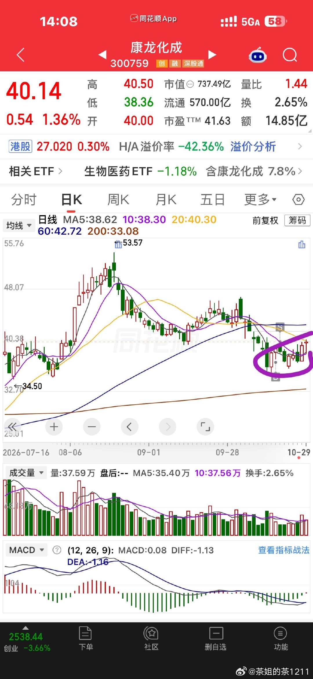 如何挑选板块内强势个股？站上并站稳五日线为企稳，这一波康龙比药明更漂亮，已经站稳