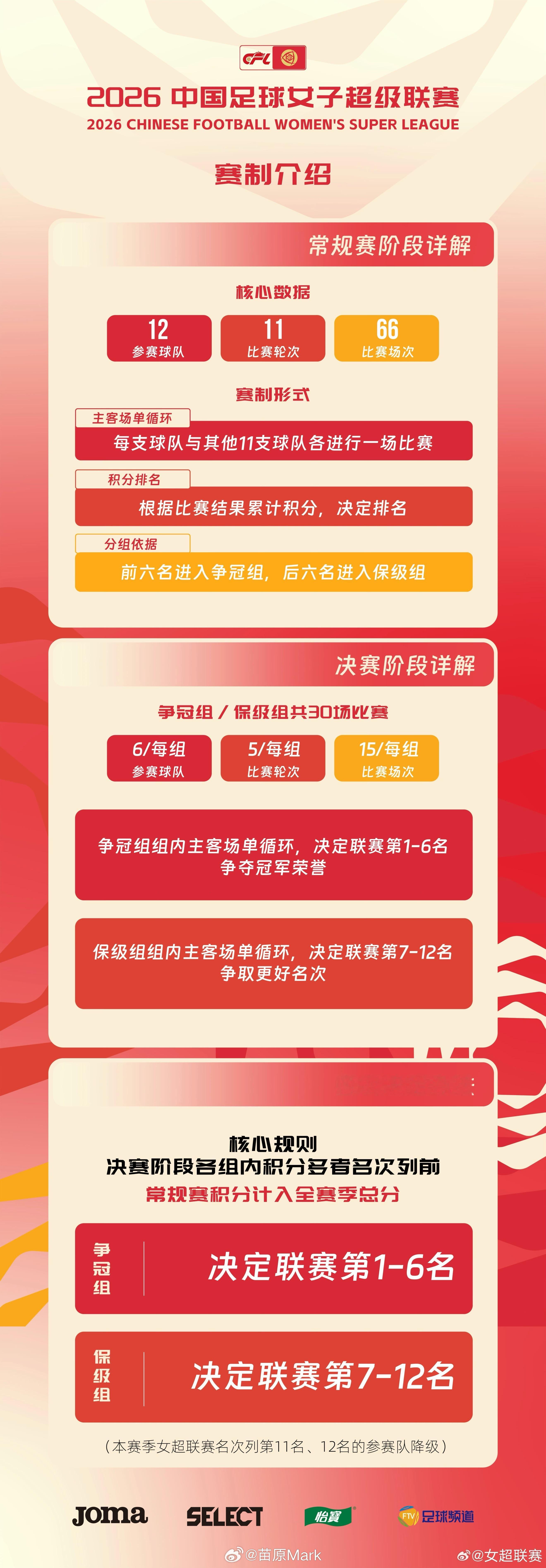 女超联赛 今年的赛制……有点关系和渠道的，对自己职业生涯有想法的，还是争取出去吧