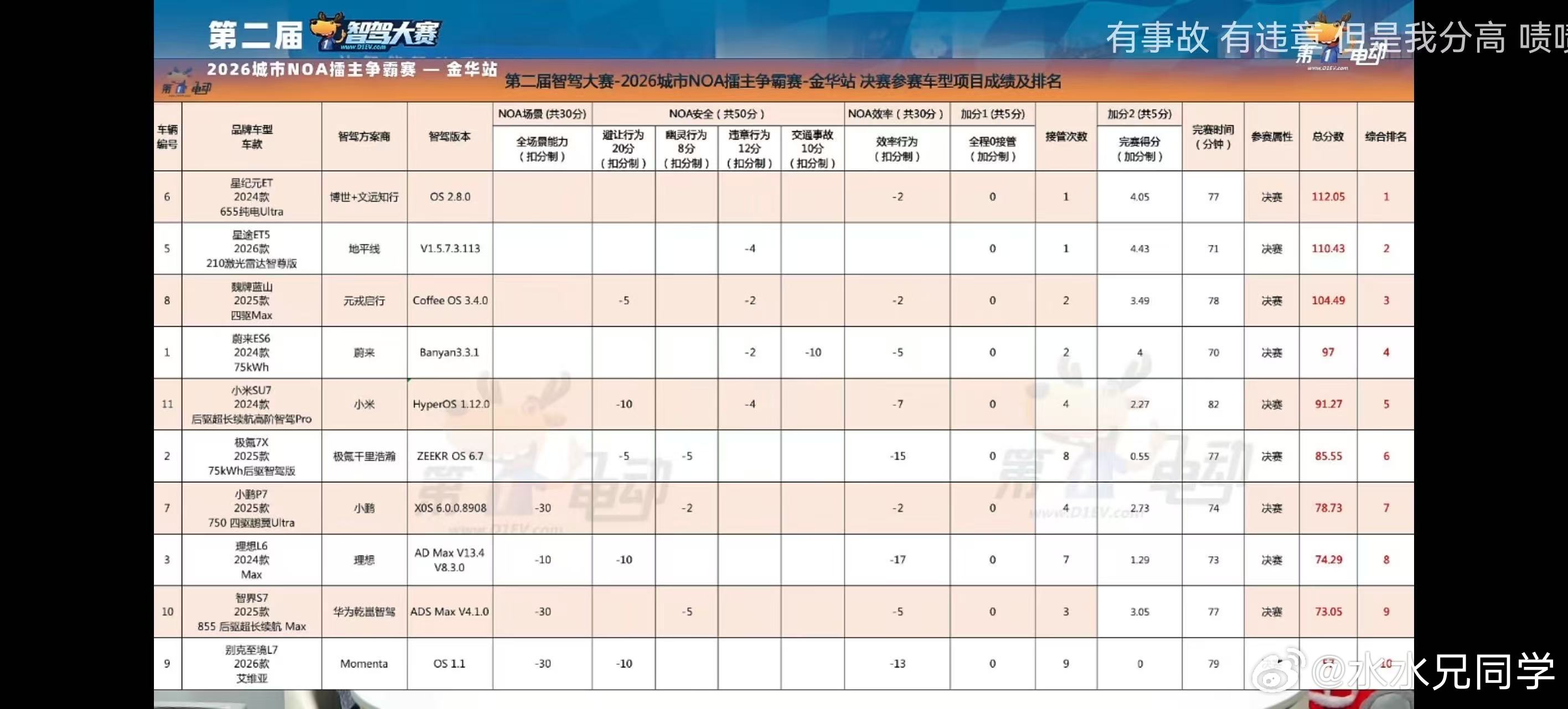 其实大家要习惯智驾跟人表现一样，不一定在所有的路段所有的时间都表现是最顶的，最稳