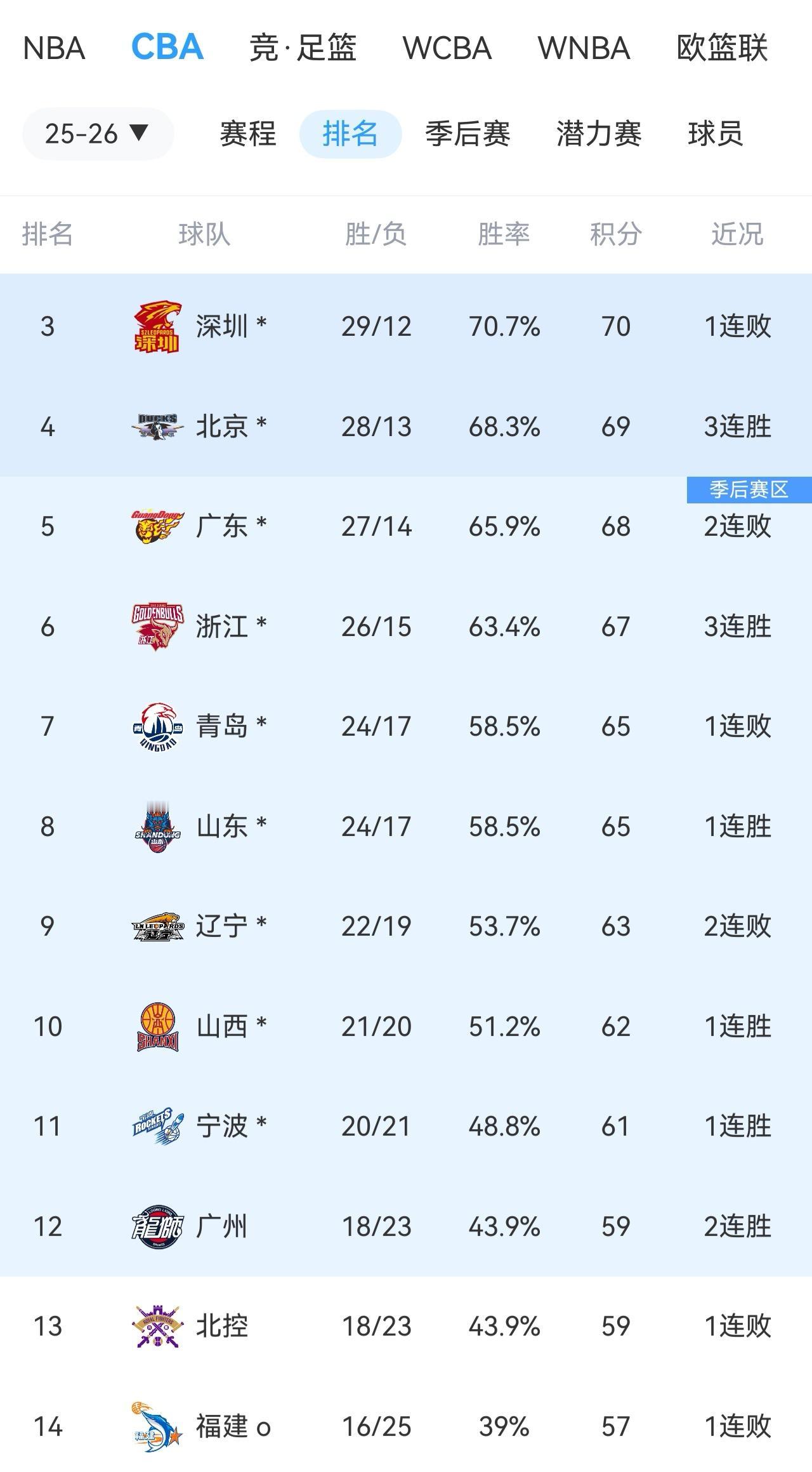 最后一轮比赛，广州VS深圳真的很重要。
一、广州赢球则直接进去季后赛，深圳北京都