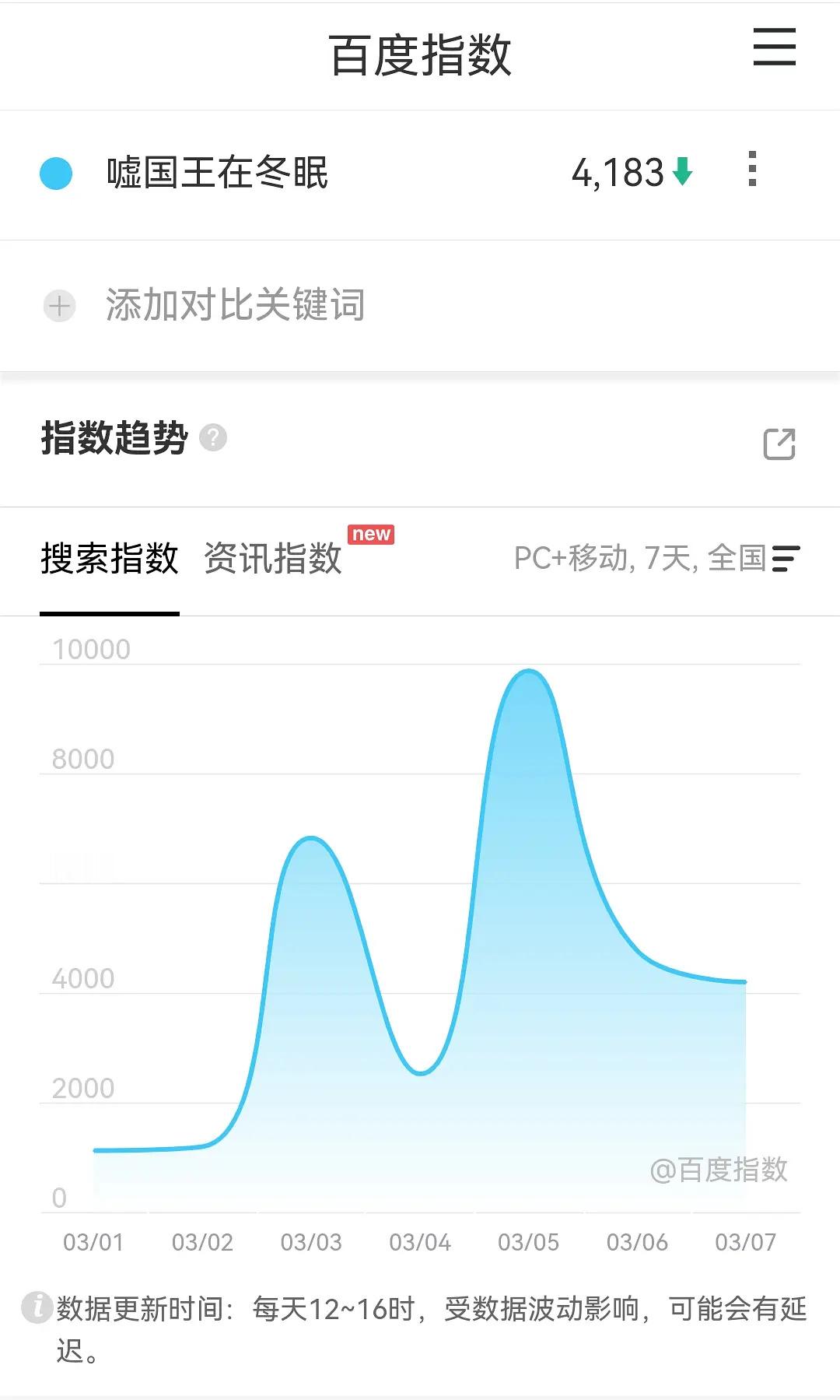 国王怎么发预告百指还跌了，是不是可以继续相信虞书欣扛剧的能力 ​​​