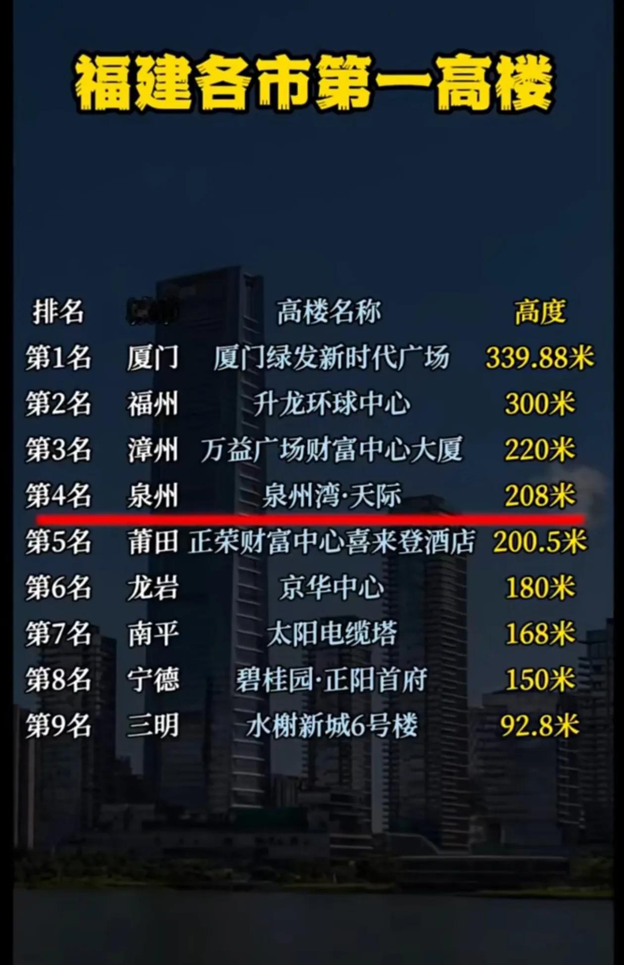福建省九地市第一高楼