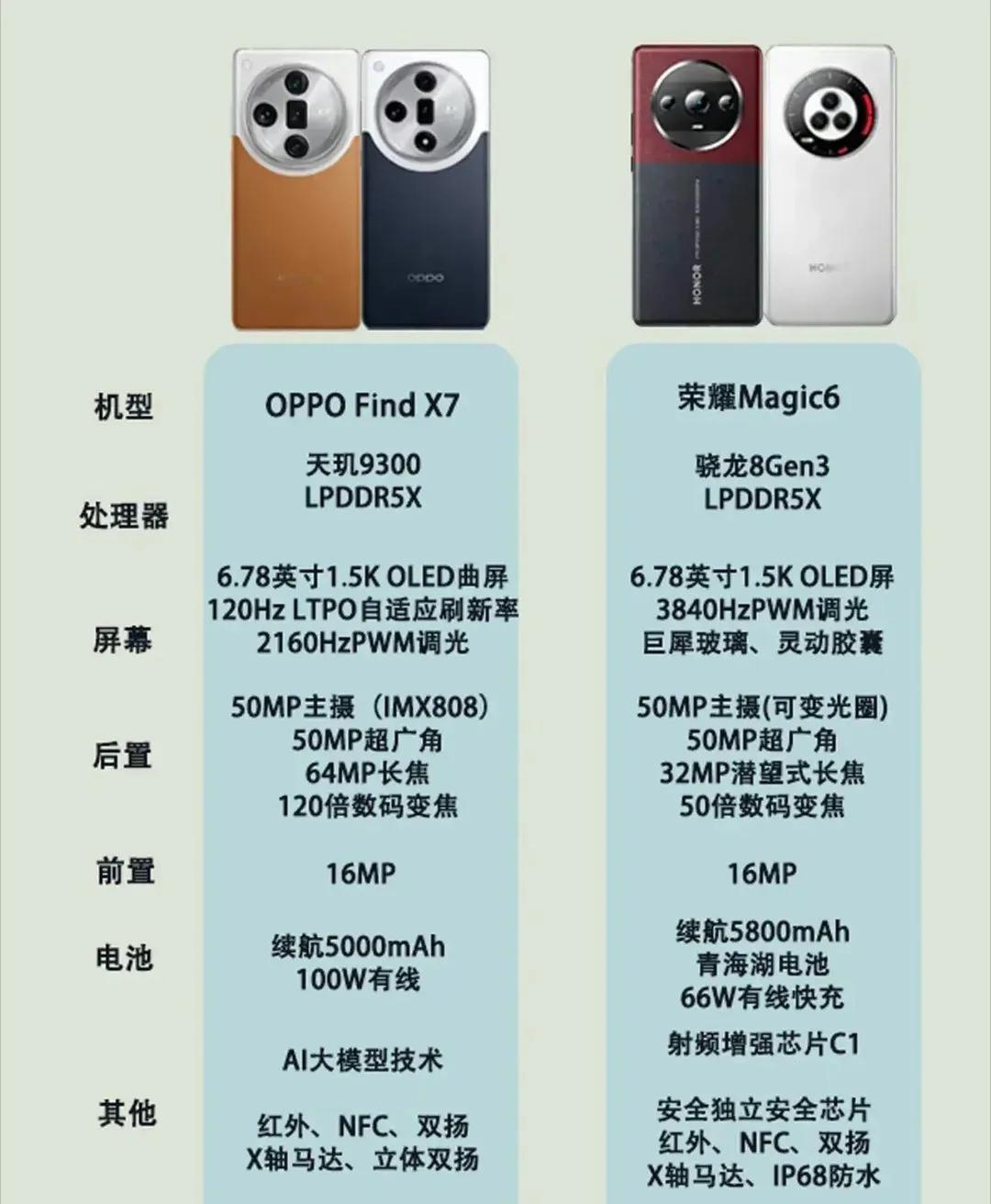 OPPO Find X7标准版与荣耀Magic6标准版的具体参数对比，你们会如何