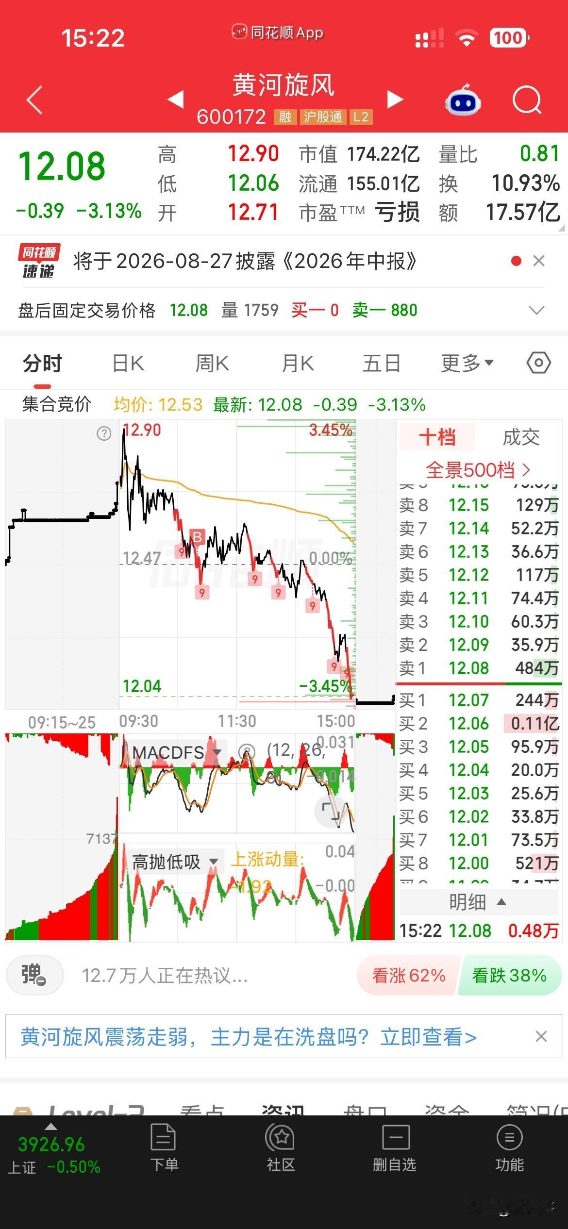 “潜伏者”，
今天生气把海正卖了，
潜伏到“母亲河”这里了，
这家伙是金刚石板块