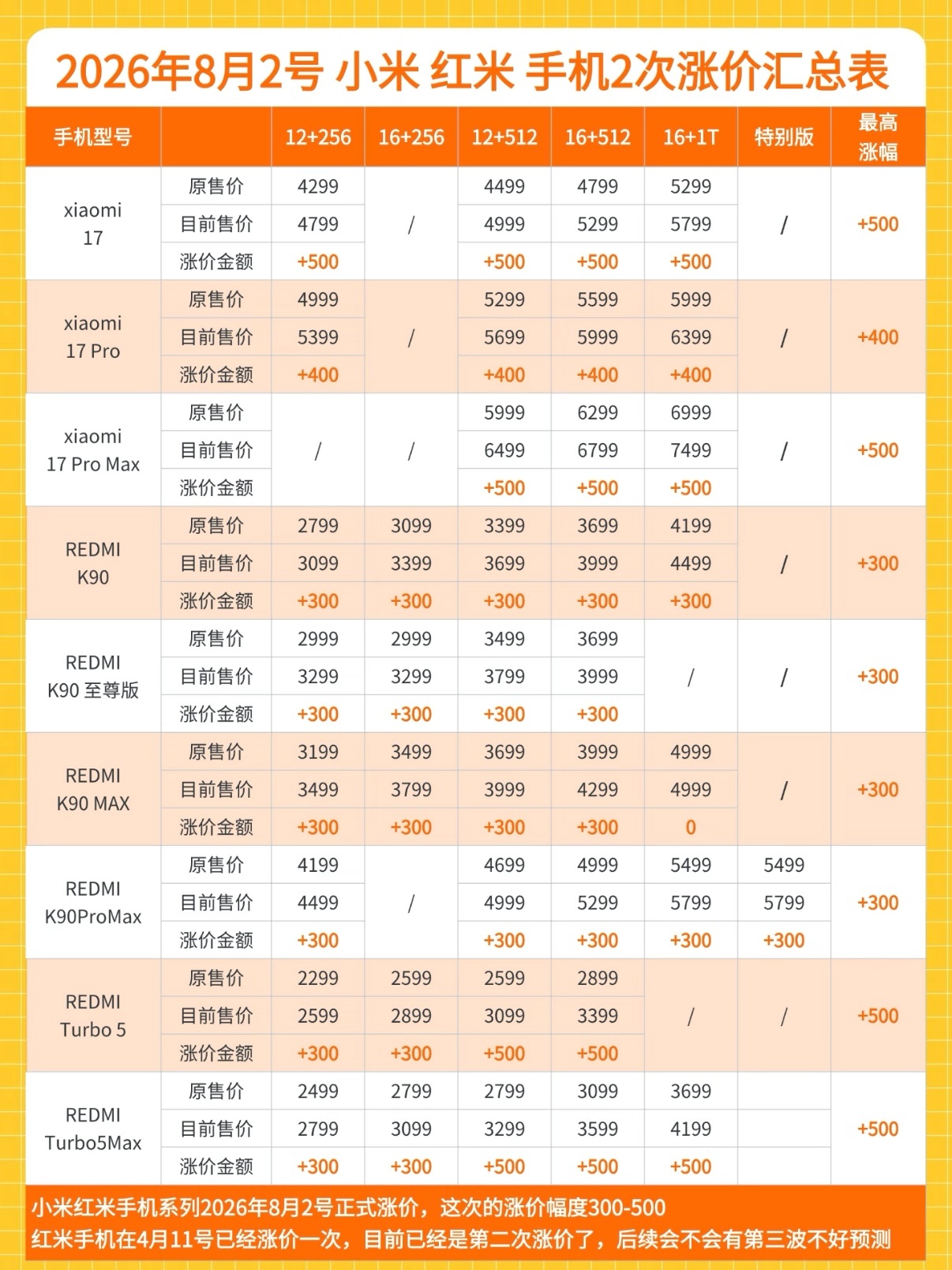 小米多款手机今起正式涨价，半夜宣布涨价，确实有点出乎意料。从K系列、Turbo系
