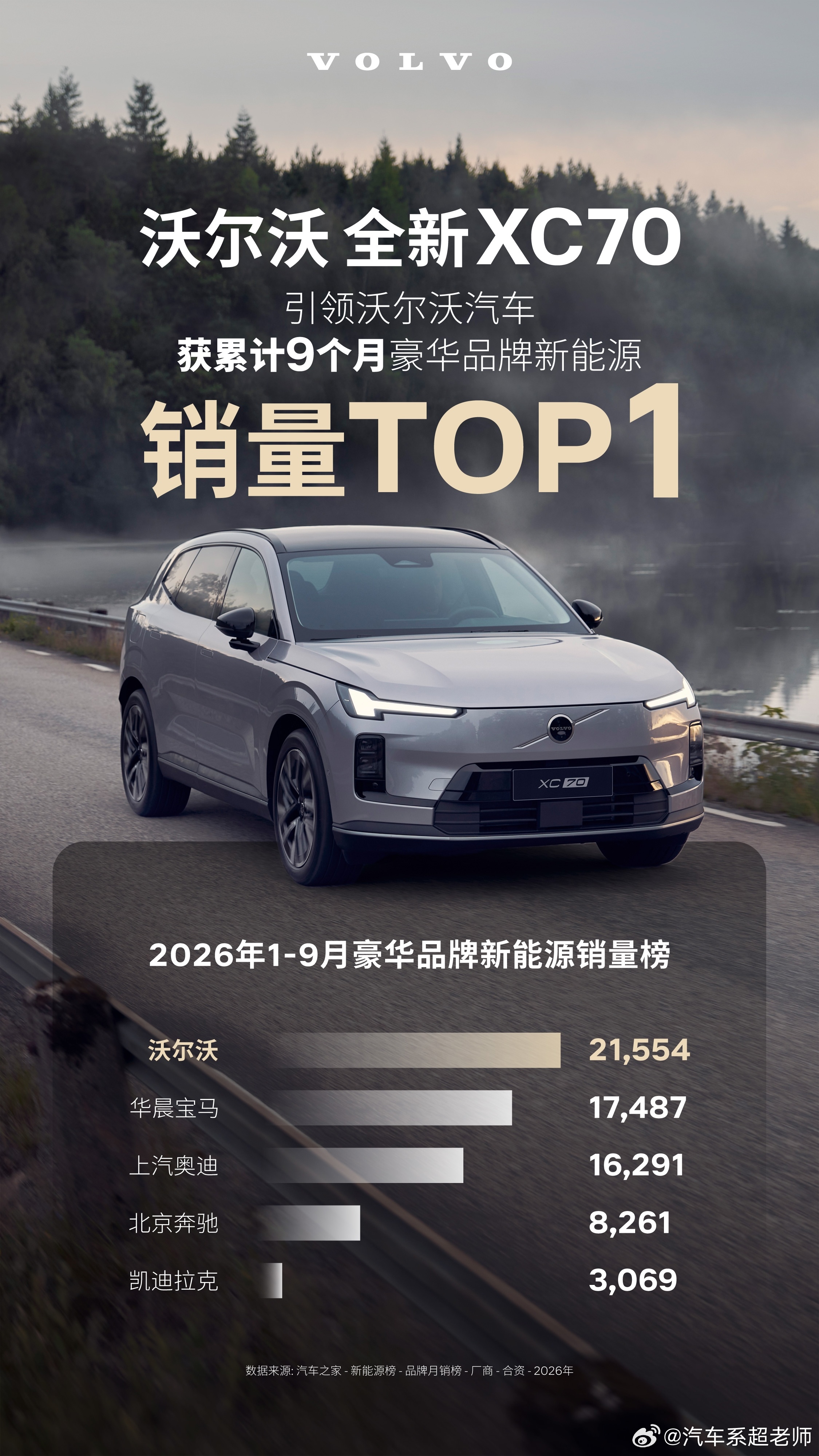 最新销量出炉！沃尔沃拿下豪华新能源“9连冠”📊2026年1-9月豪华品牌新能源