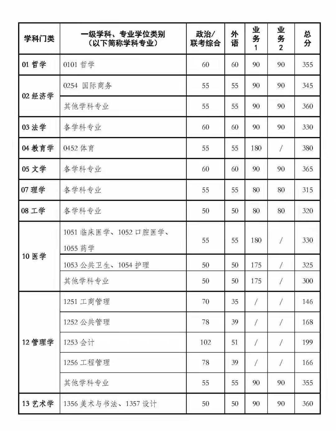 各位准研究生，西安交大，西工大2026年硕士研究生入学考试复试基本分数线发布了。