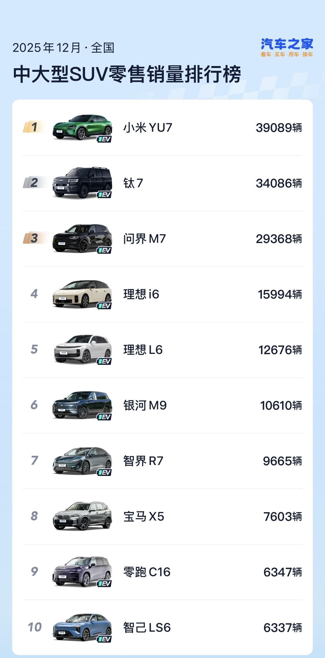 理想虽然巅峰不在，但在中大型SUV市场理想i6和L6都还能上榜。