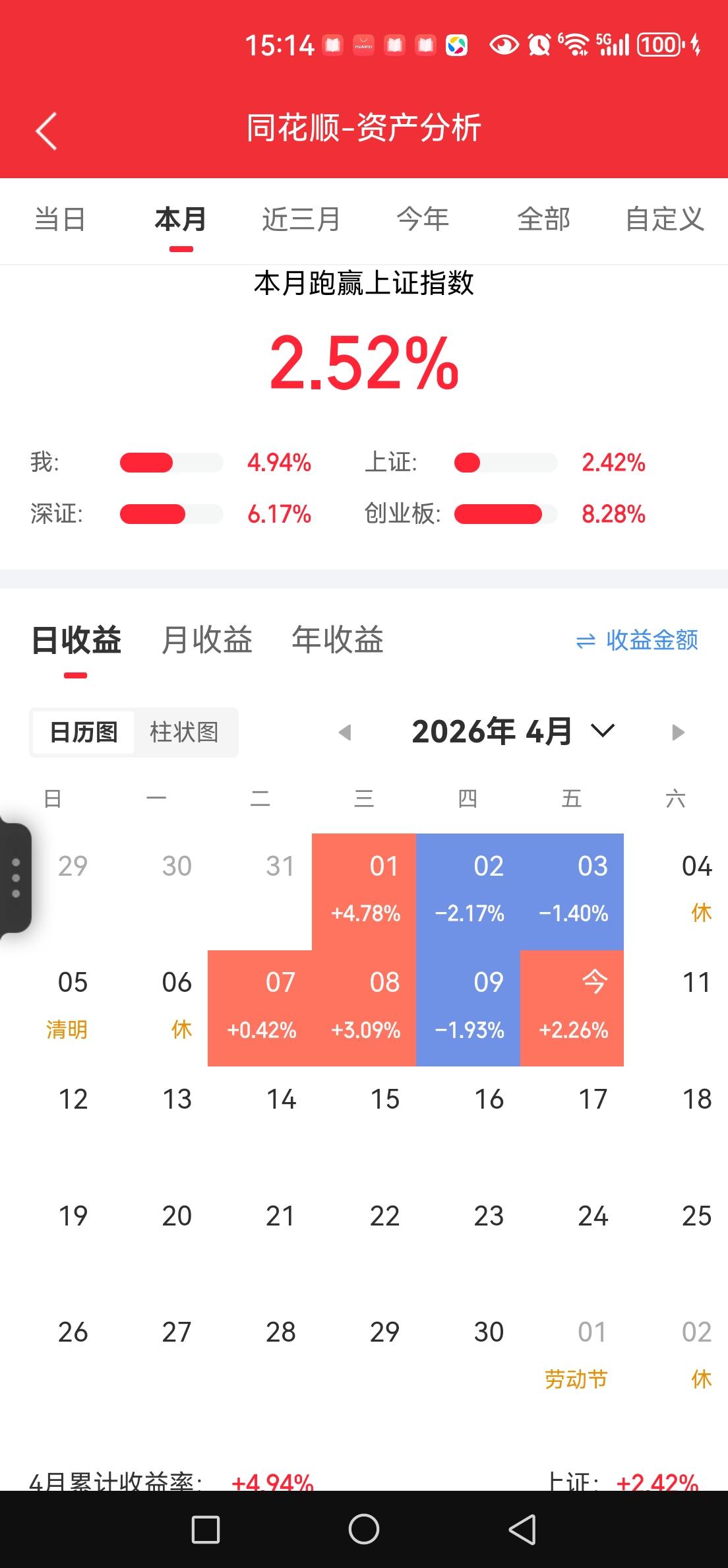 跟不上节奏，被创业板远远的甩子后面。