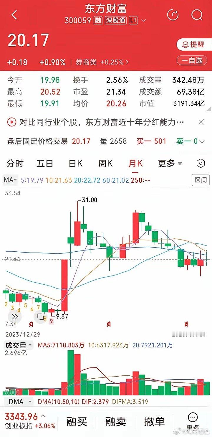 东方财富底部“红三兵”何从何去？东方财富今天收盘上涨0.90%，涨幅居券商股涨幅