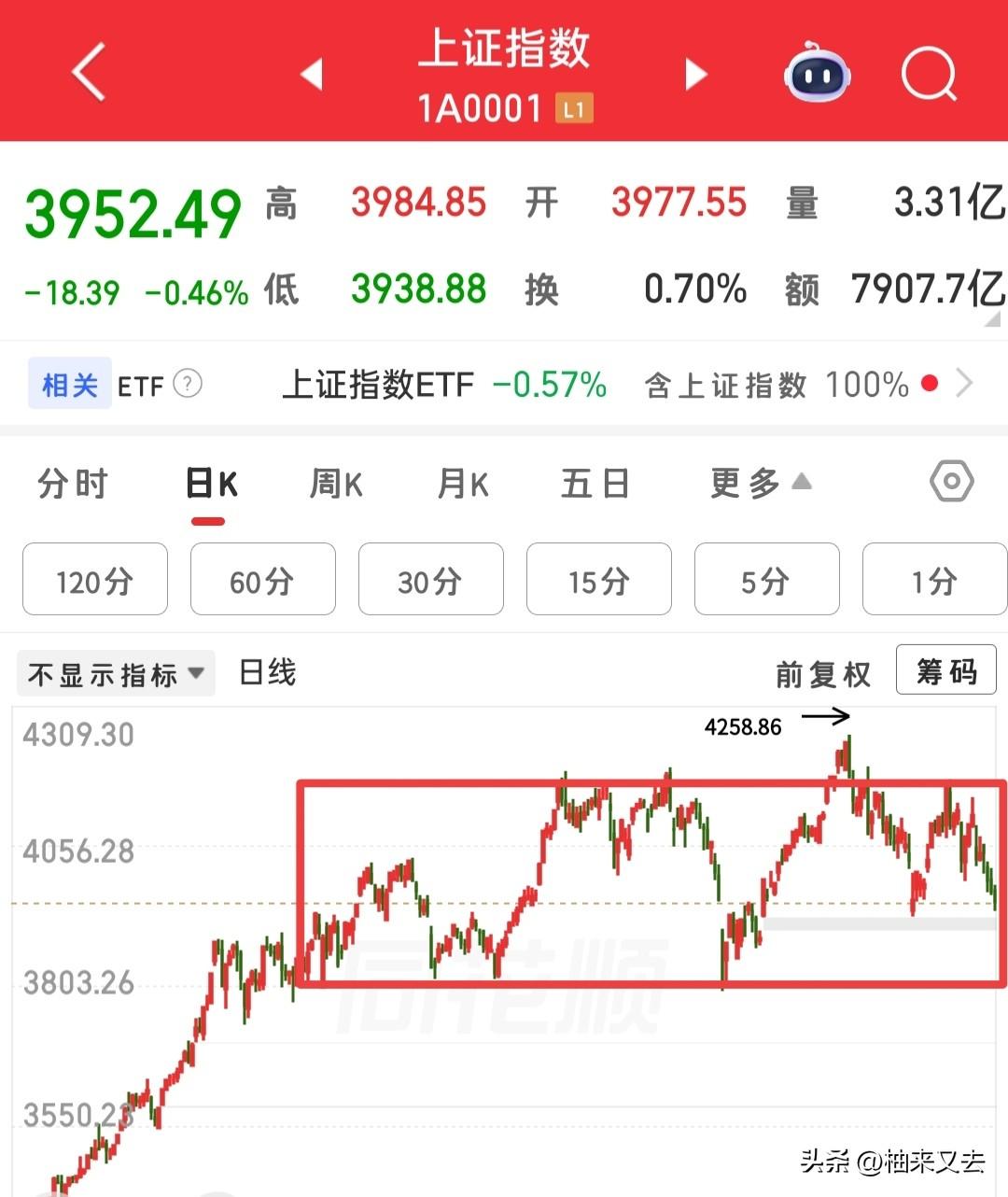 等待尾盘的信号，盘中我觉得尽量少操作，以免造成不必要的亏损！

我每天的思路，都