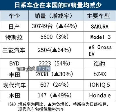 2025年刚开年，日本纯电动汽车（EV）市场就传出一条重磅消息。据最新数据显示，