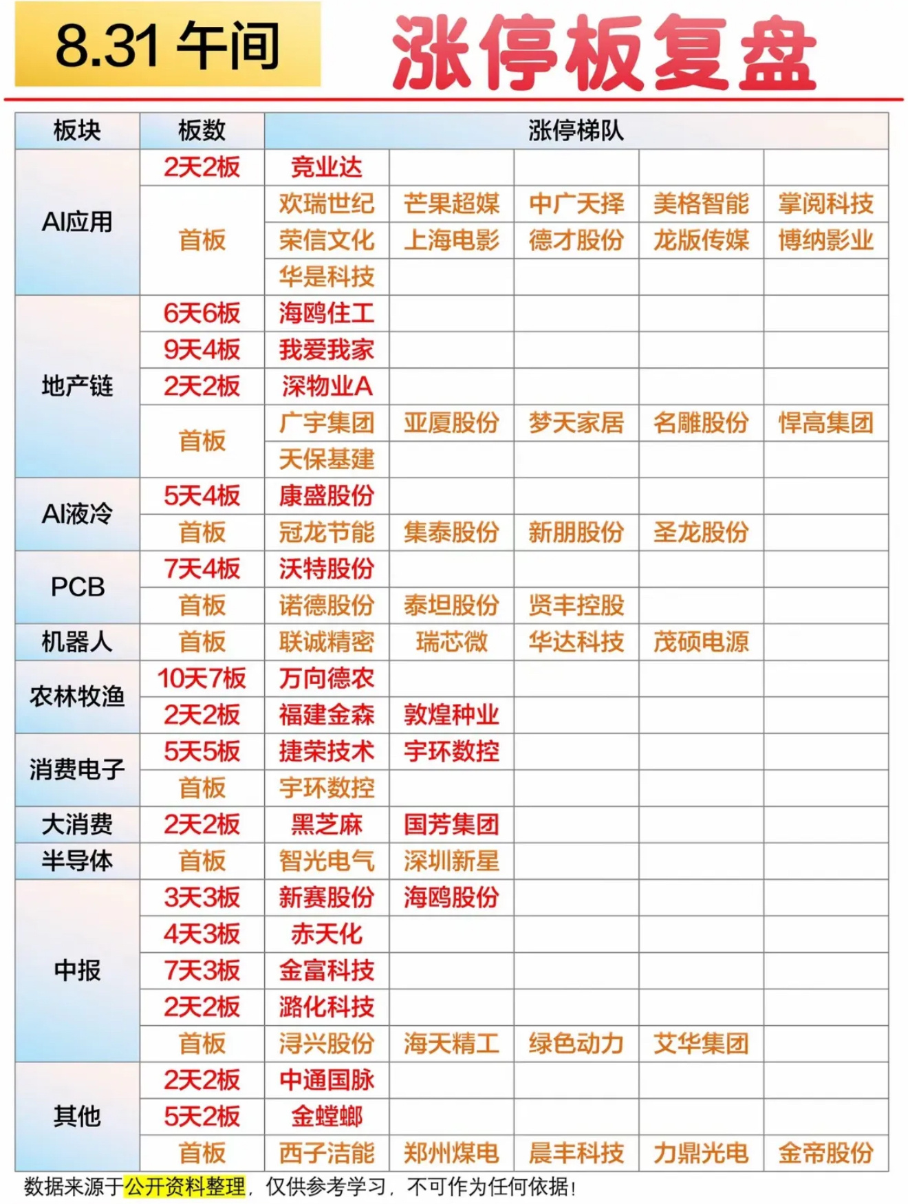 8月31日涨停榜，股市行情表，板块涨停情况。刚翻完8月31日的涨停榜，整个人都精