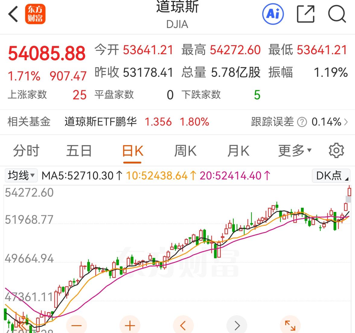 道琼斯又创历史新高了，什么时候我们也会突破历史高点6124点？

相信未来几年会