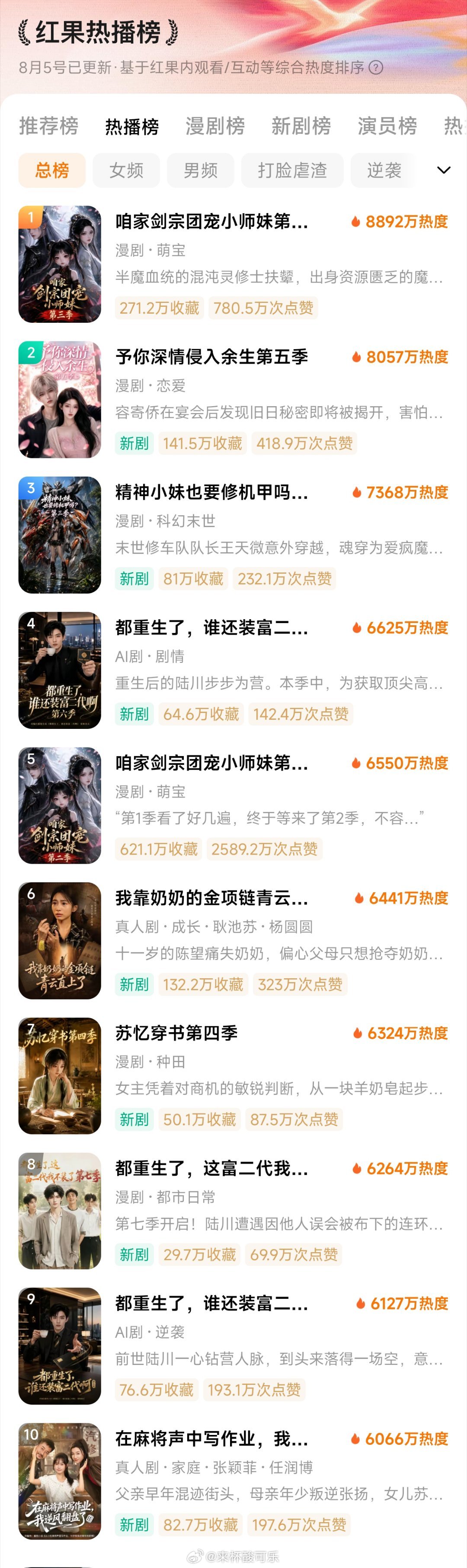 8.5红果热播榜小师妹继续蝉联第一，热播榜前五无真人剧，真人剧前10占2前20占