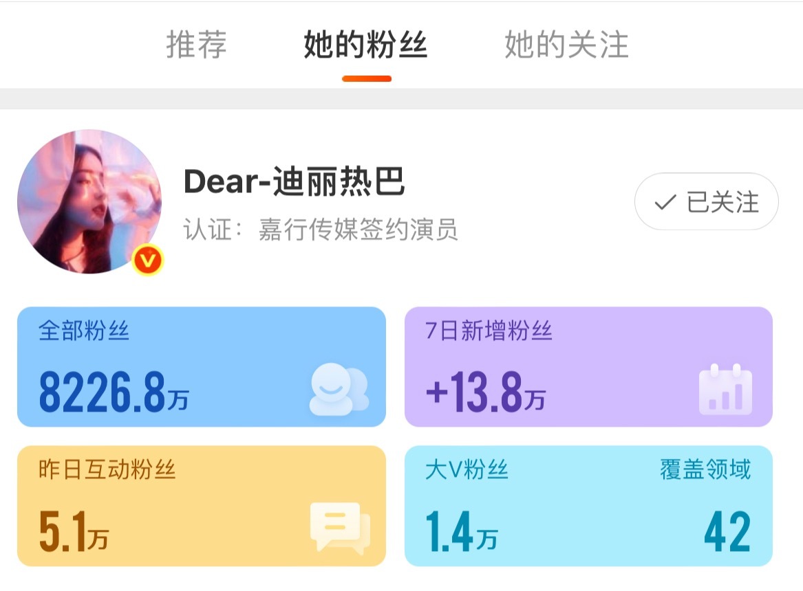 迪丽热巴7天涨粉13.8w这个粉丝基数还能这样涨粉，真的太牛了！ 