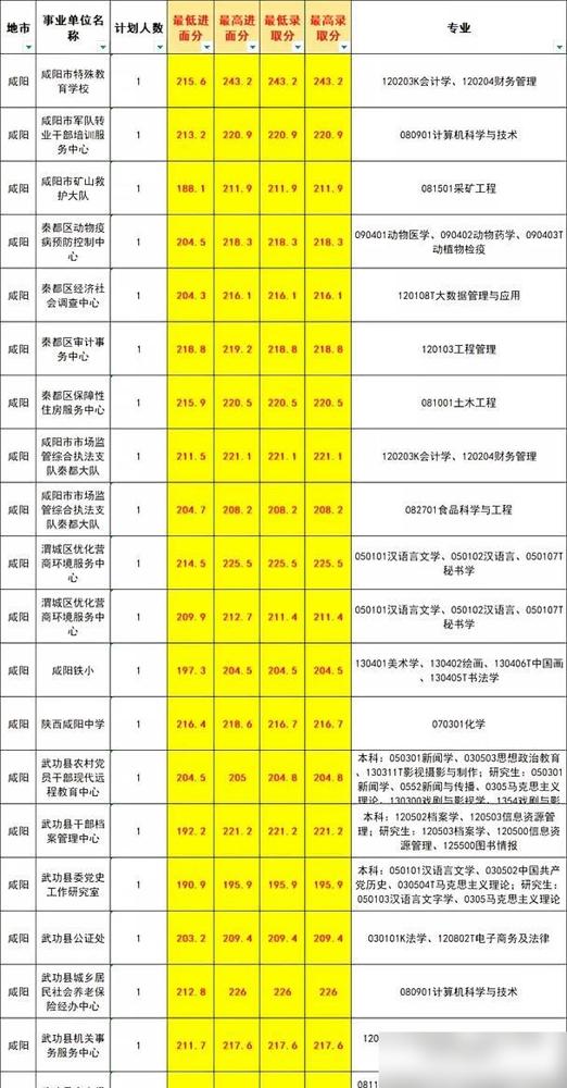 报考咸阳事业编❗这些岗位条件一定要看清

说真的，每次看到报名截止日期定在星期五