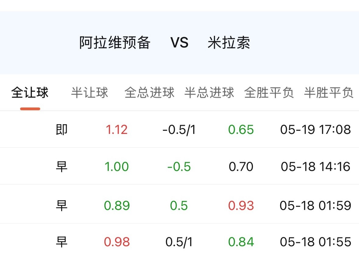 005阿拉维预备从初始让0.75，到目前米拉索反让0.75。 