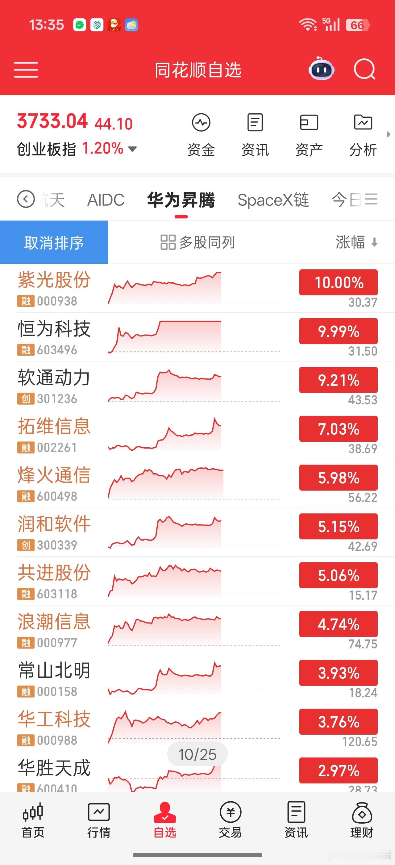 铁树开花，紫光涨停昇腾链今天比AIDC强 