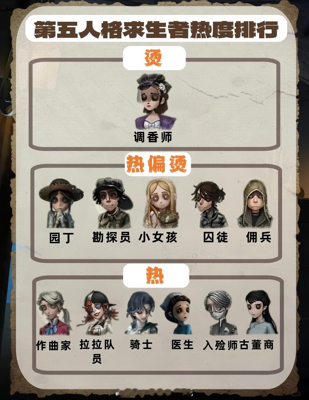 第五人格玩家自制求生者热度排行，你们觉得合理吗？第五人格