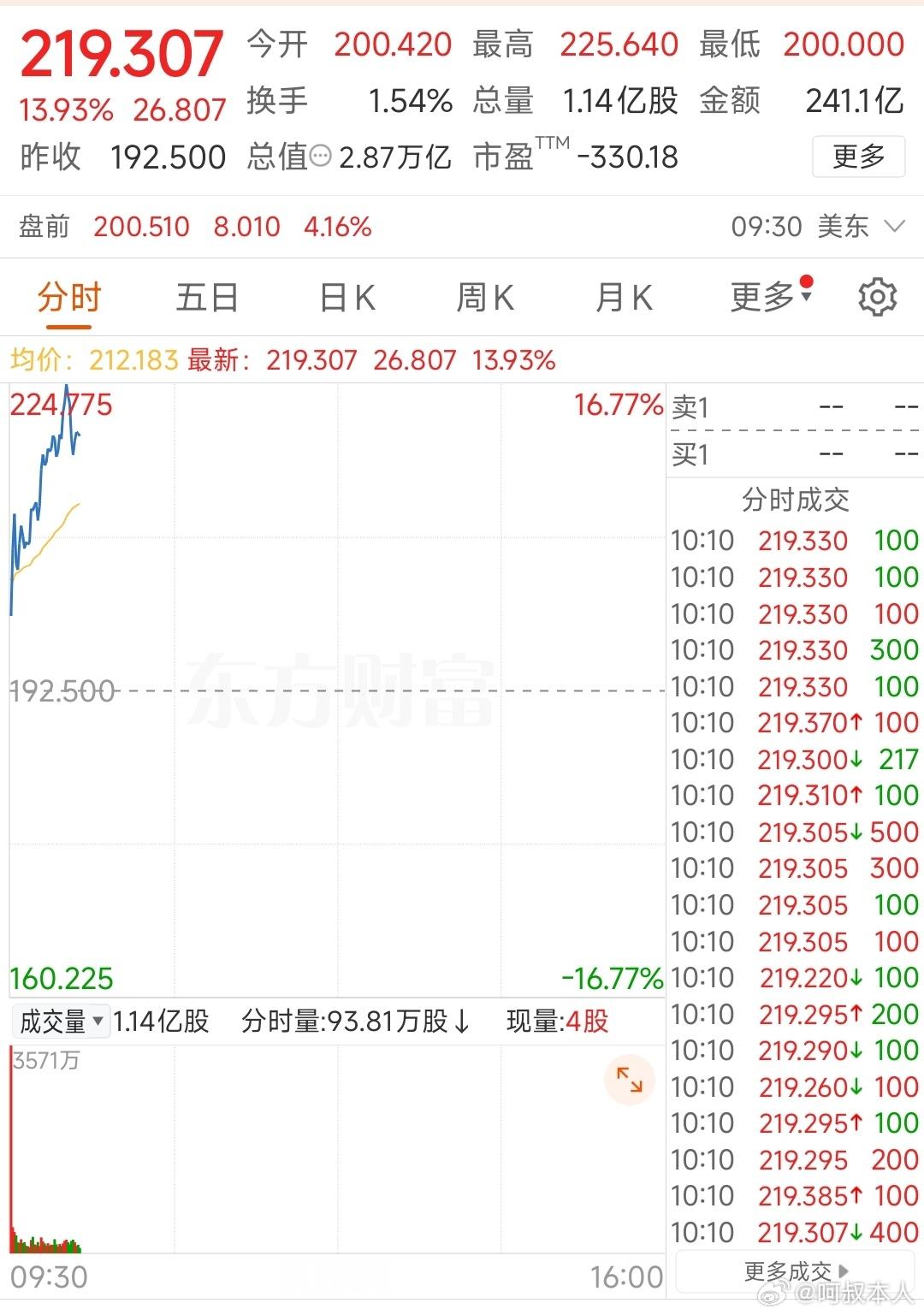 SpaceX开盘迅速拉升，涨了14%，市值到2.87万亿，已经超亚马逊了……所有